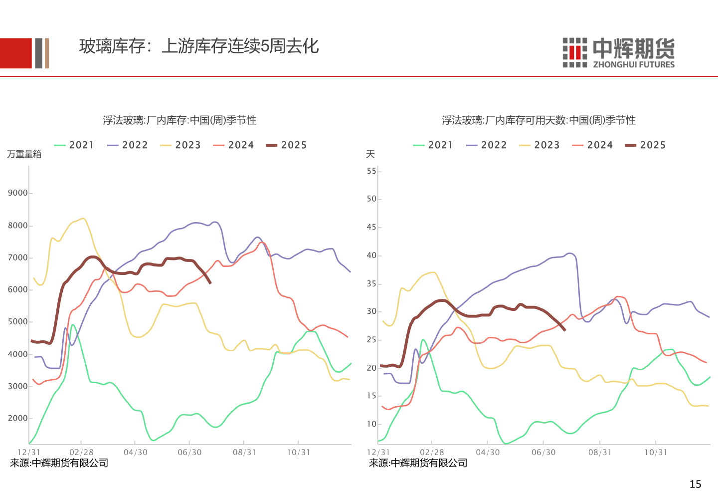你知道玻璃库存:上游库存连续5周去化?