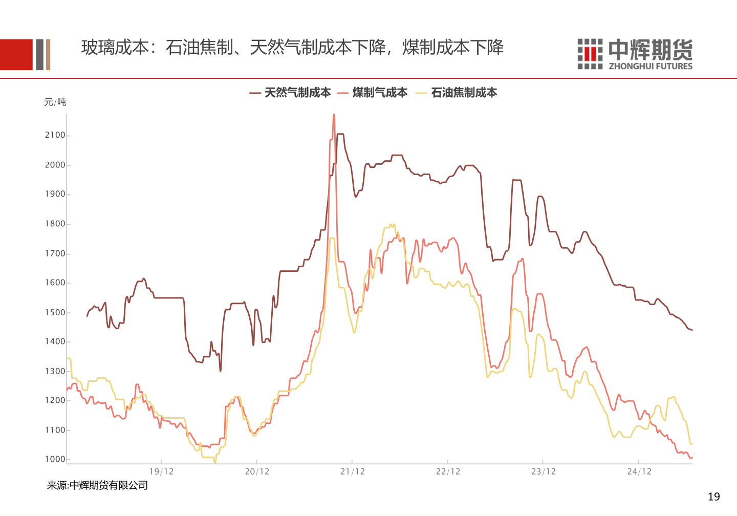如何了解玻璃成本:石油焦制、天然气制成本下降,煤制成本下降?