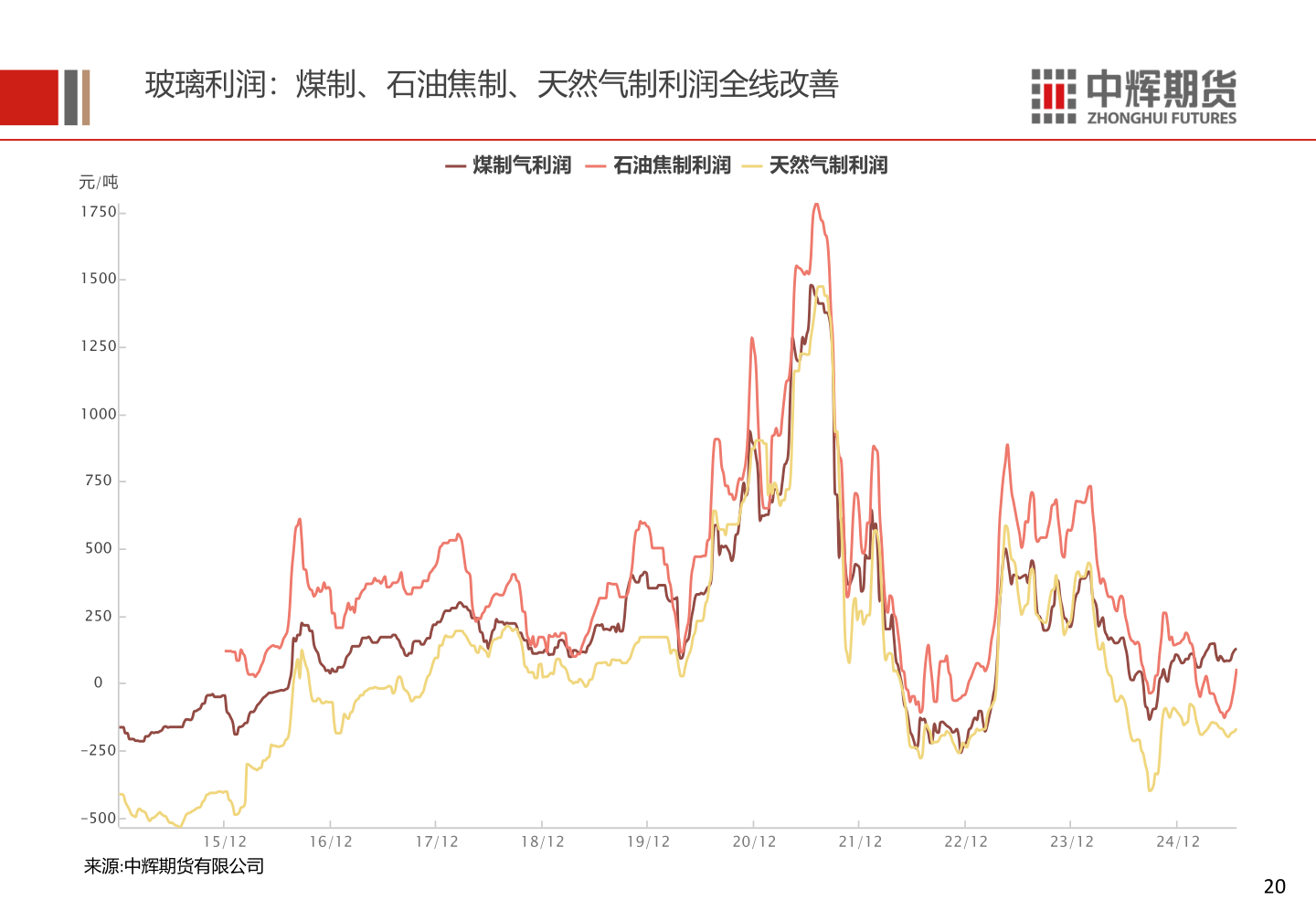 咨询下各位玻璃利润:煤制、石油焦制、天然气制利润全线改善?