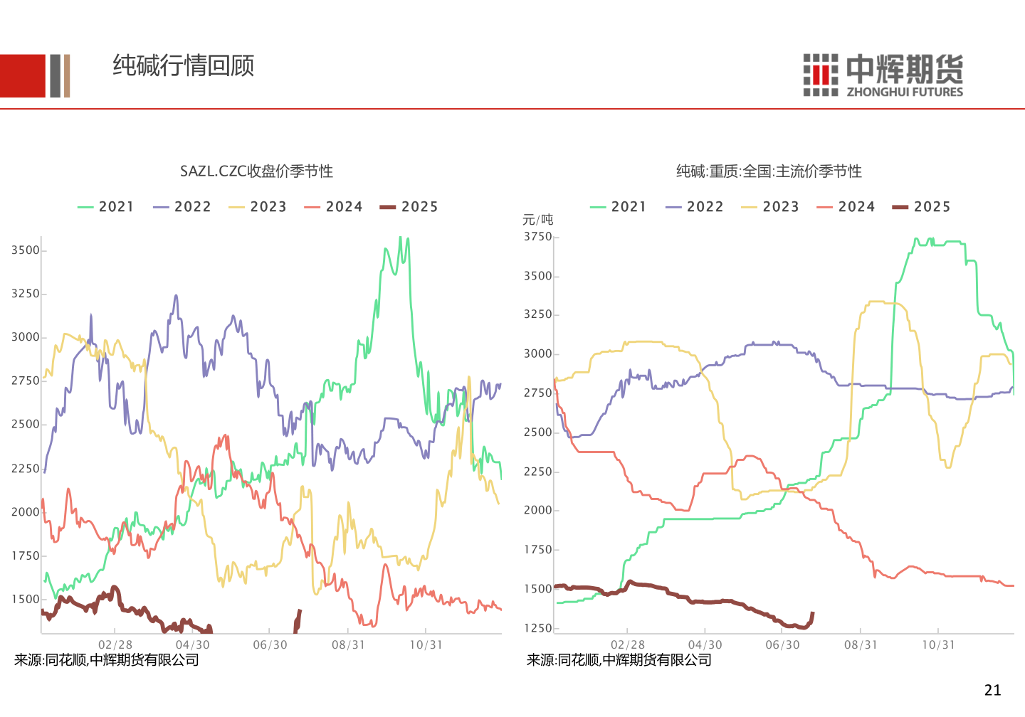 如何了解纯碱行情回顾?