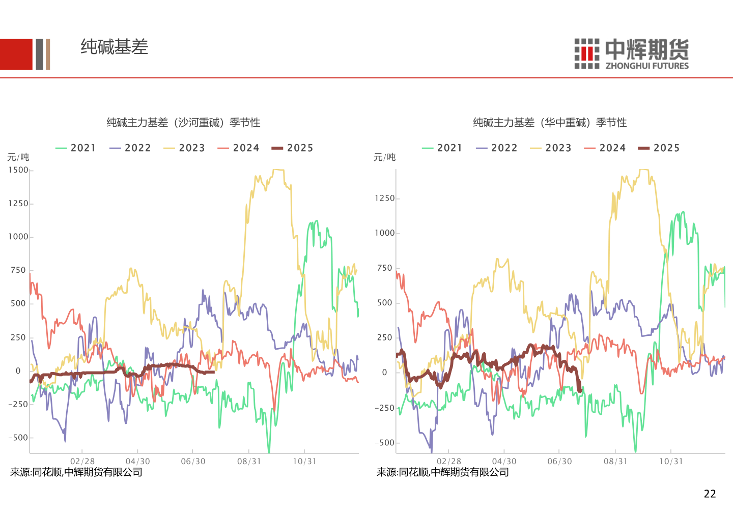 各位网友请教一下纯碱基差?
