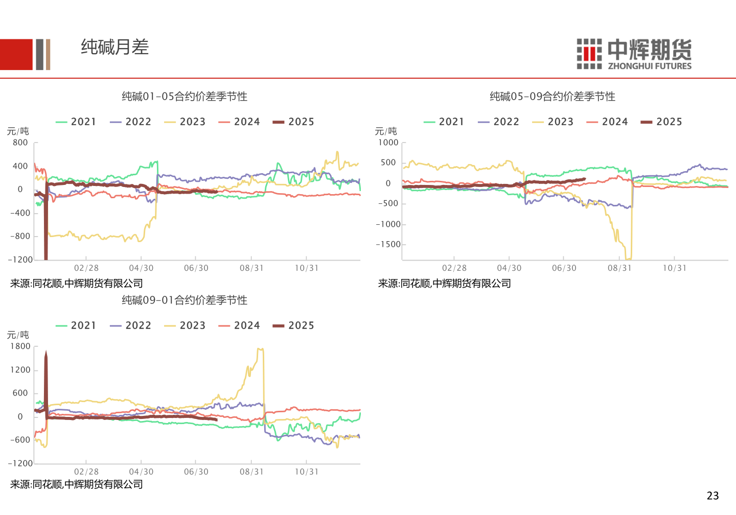 如何解释纯碱月差?