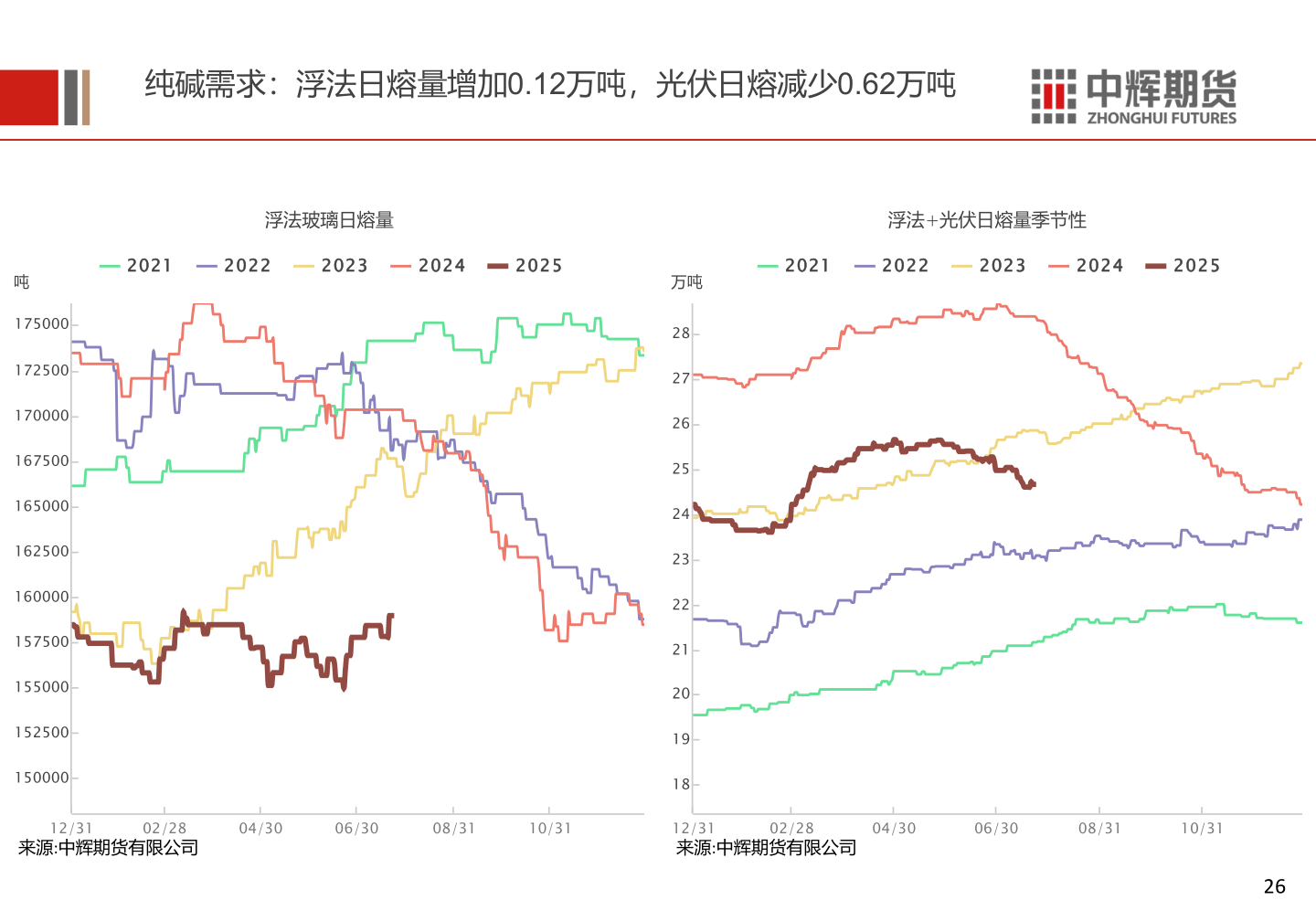 各位网友请教一下纯碱需求:浮法日熔量增加0.12万吨,光伏日熔减少0.62万吨?