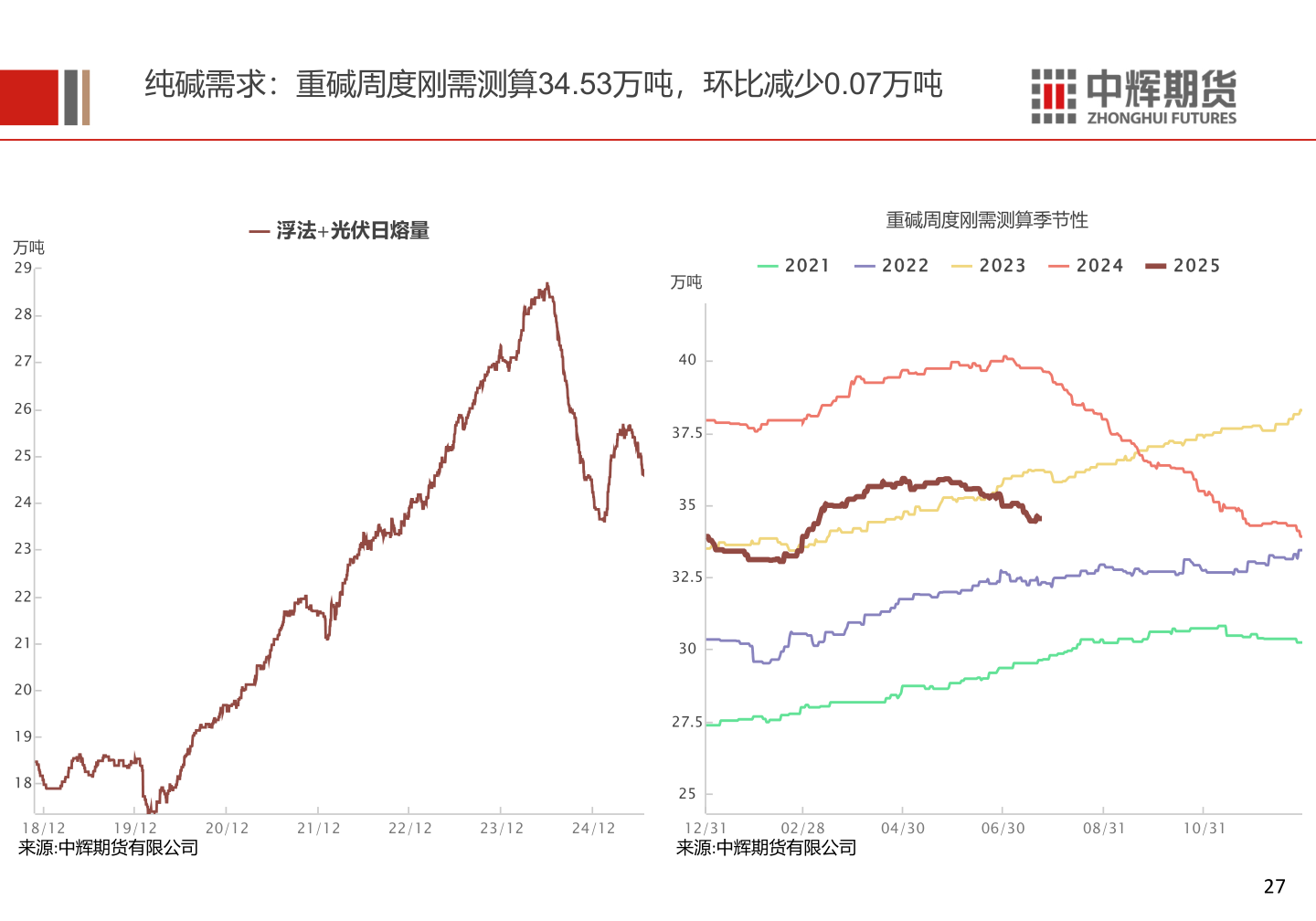 想关注一下纯碱需求:重碱周度刚需测算34.53万吨,环比减少0.07万吨?