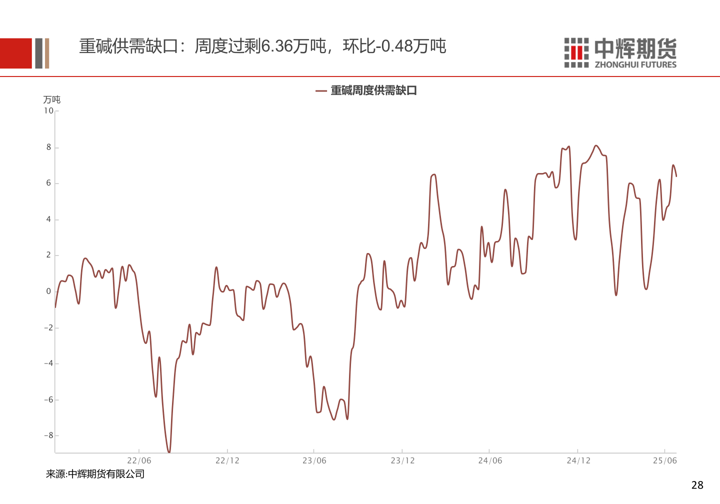 一起讨论下重碱供需缺口:周度过剩6.36万吨,环比-0.48万吨?