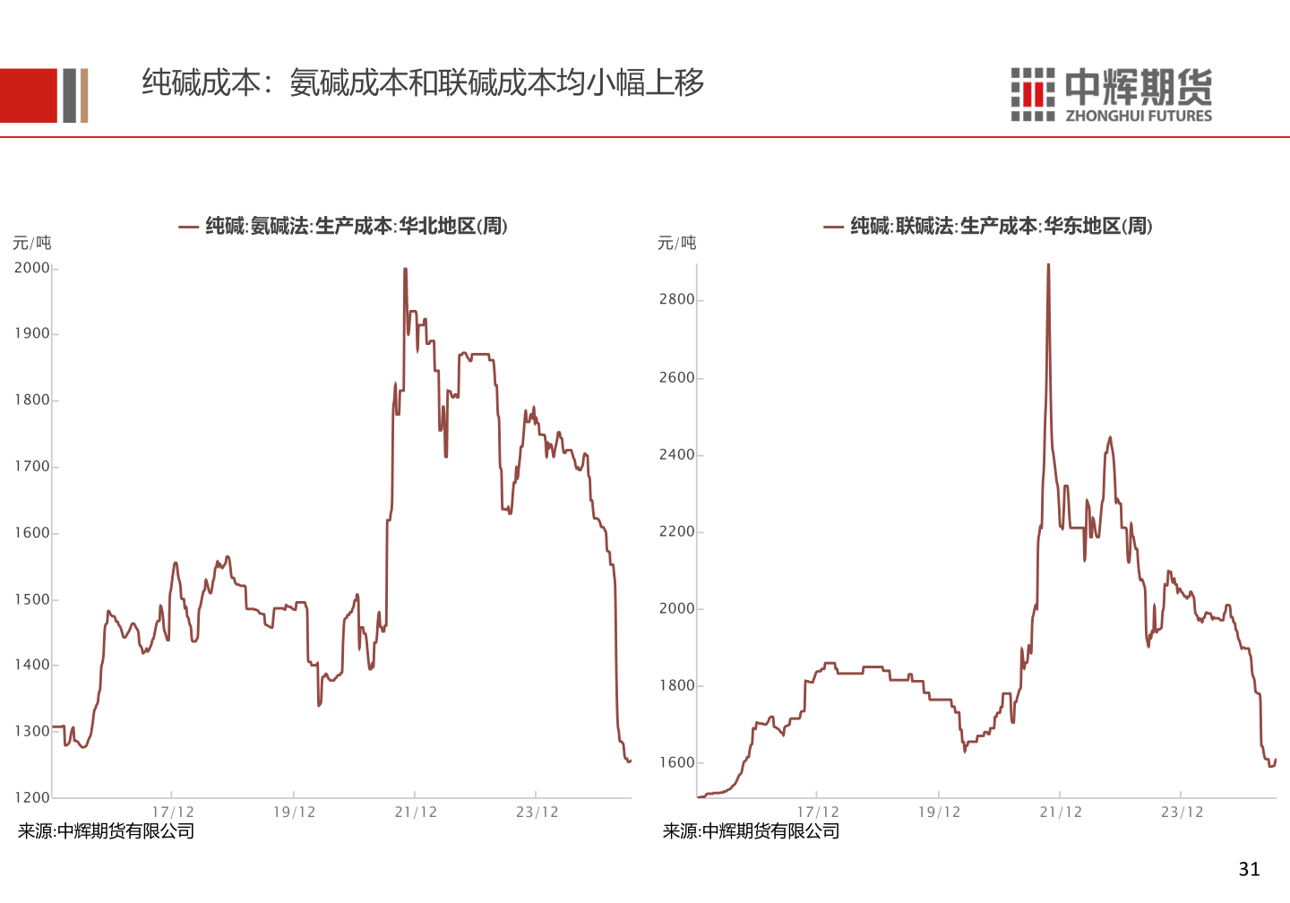 各位网友请教一下纯碱成本:氨碱成本和联碱成本均小幅上移?