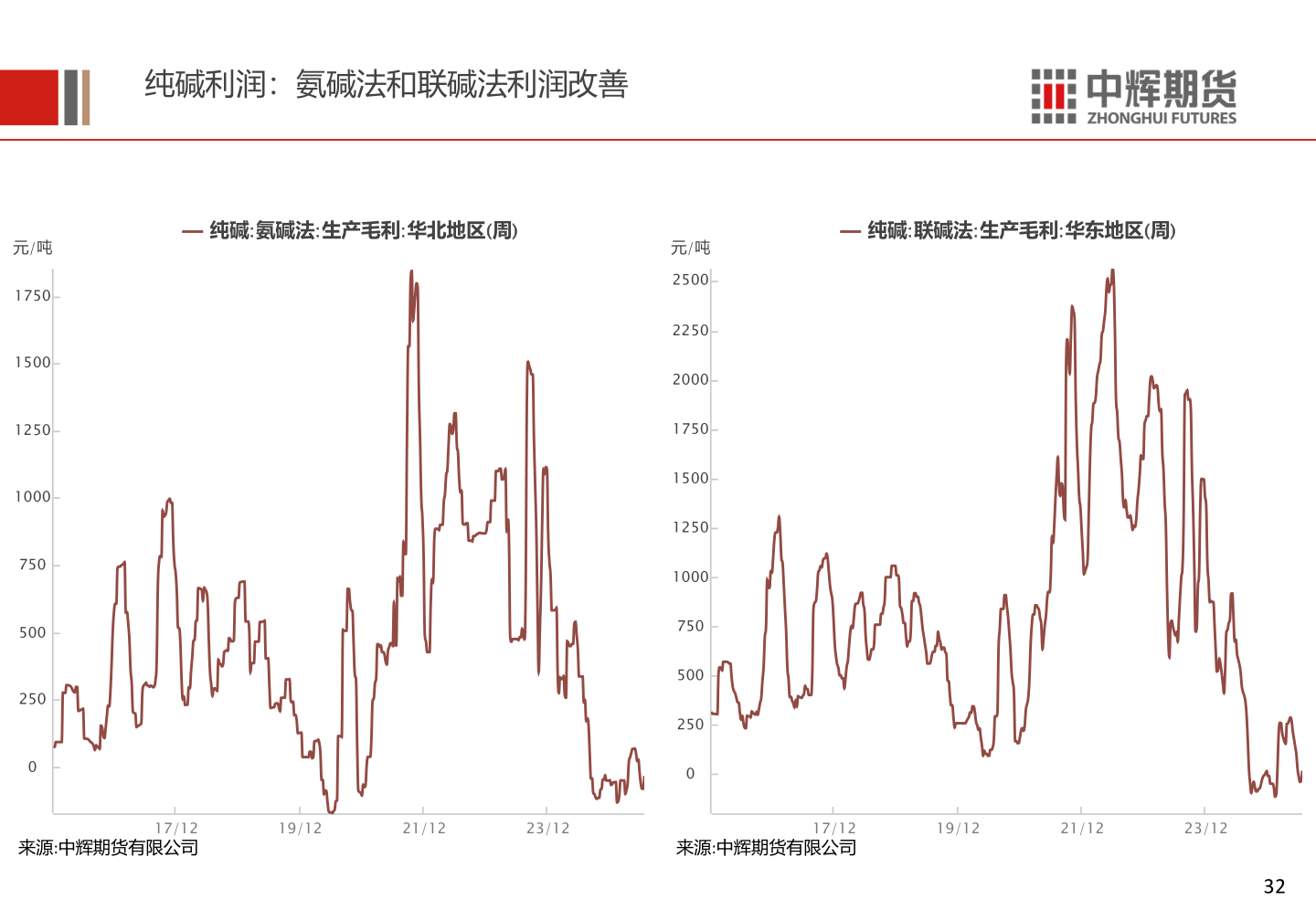 我想了解一下纯碱利润:氨碱法和联碱法利润改善?