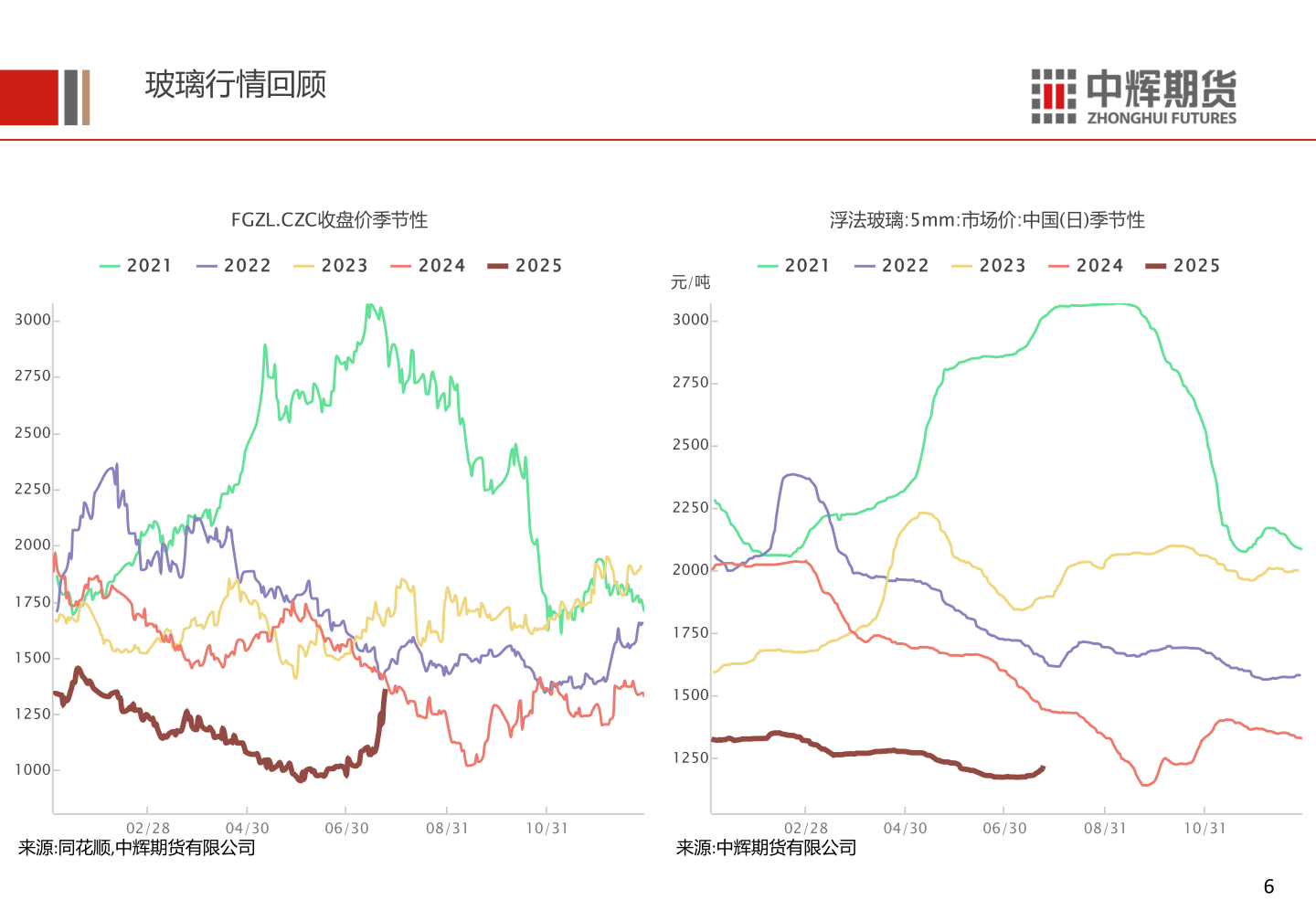 如何了解玻璃行情回顾?