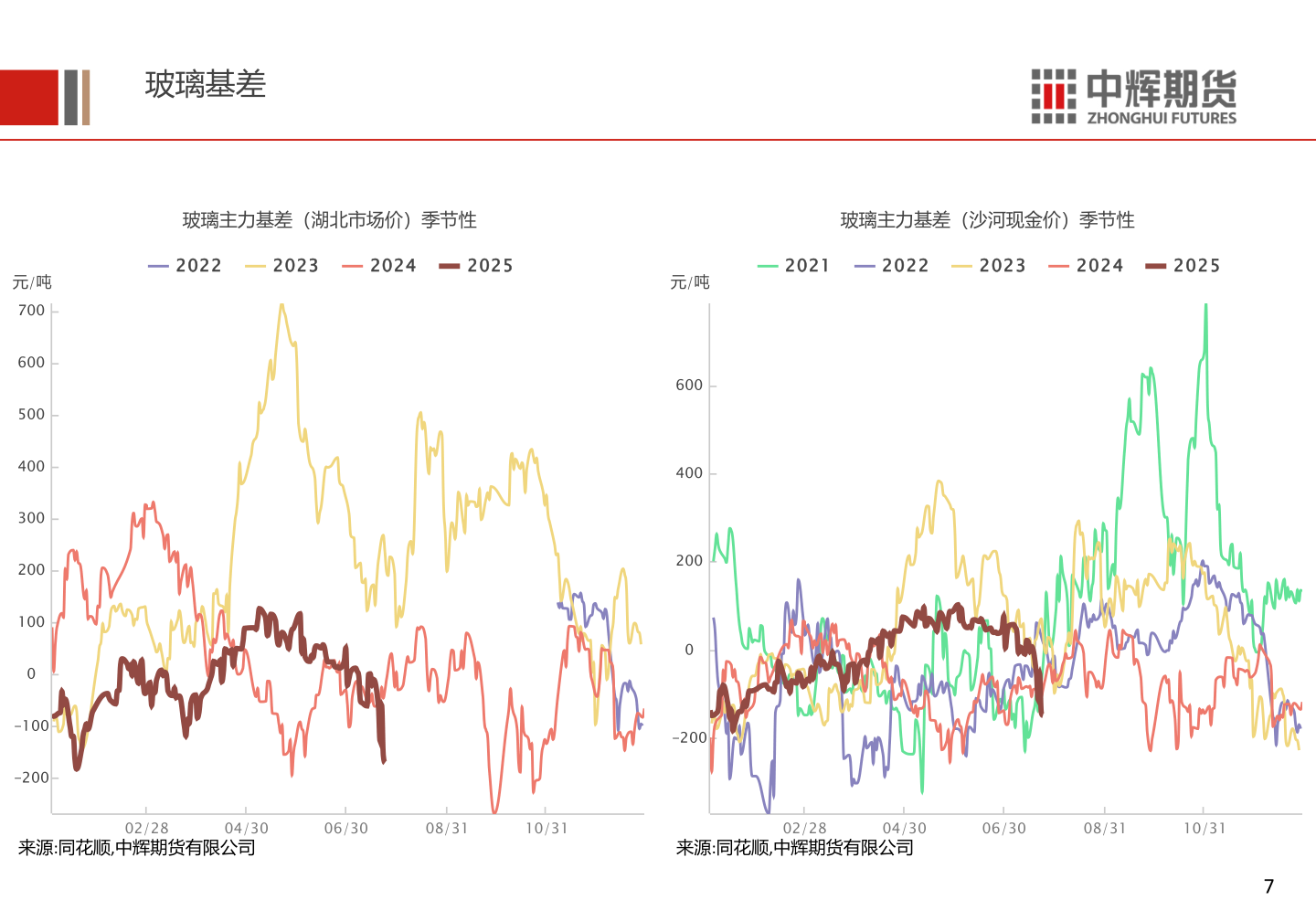 怎样理解玻璃基差?