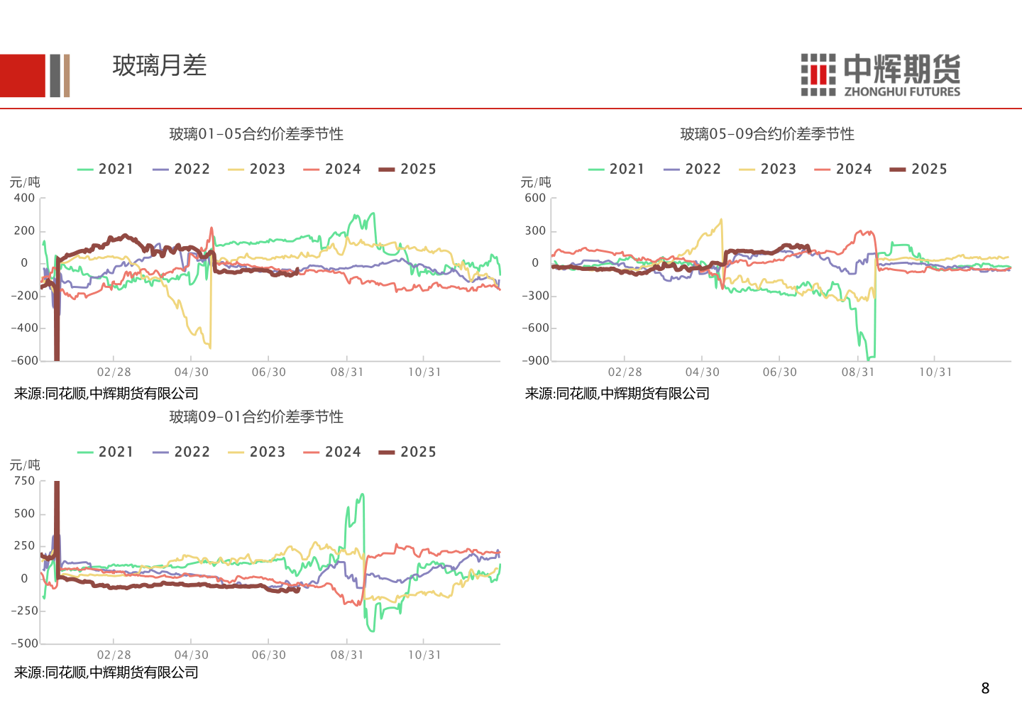 谁知道玻璃月差?