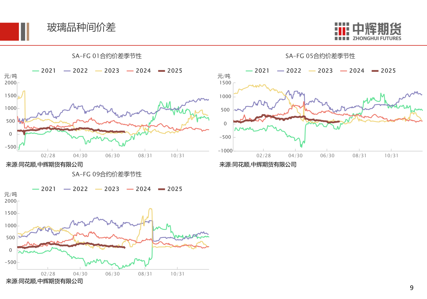 如何看待玻璃品种间价差?