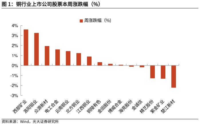 请问一下铜行业上市公司股票本周涨跌幅（%）
