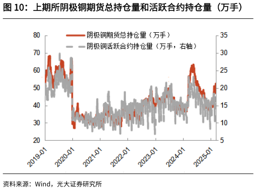 如何看待上期所阴极铜期货总持仓量和活跃合约持仓量（万手）