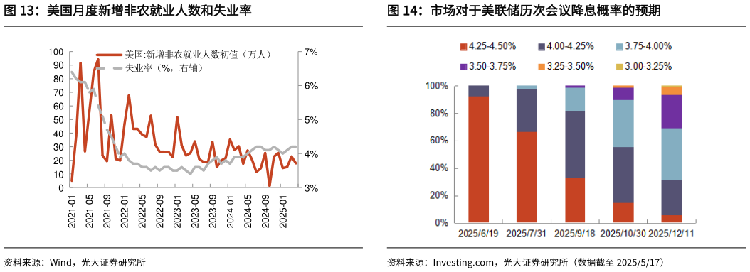如何才能美国月度新增非农就业人数和失业率