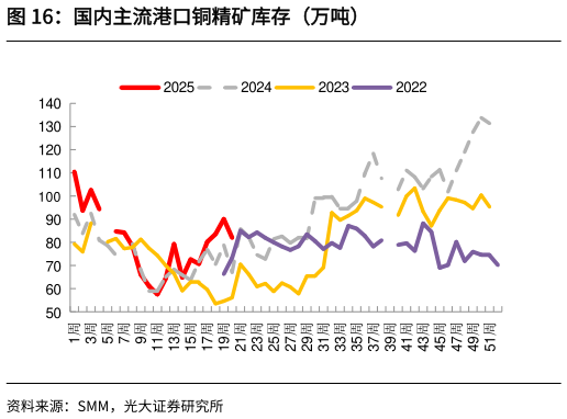 咨询大家国内主流港口铜精矿库存（万吨）