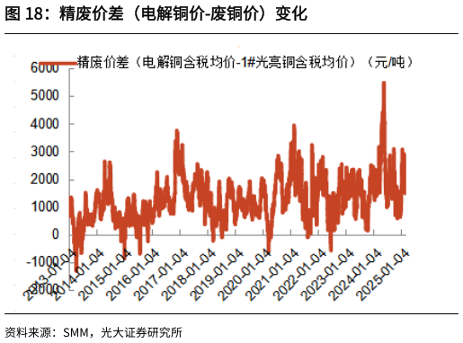 想关注一下精废价差（电解铜价-废铜价）变化