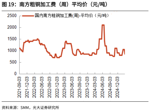一起讨论下南方粗铜加工费（周）平均价（元吨）