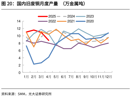想关注一下国内旧废铜月度产量  （万金属吨）