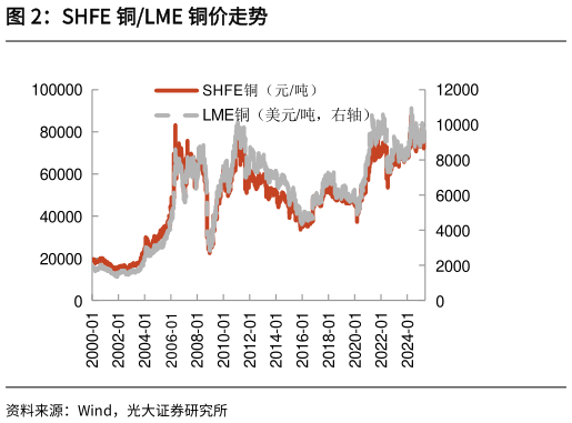 如何看待SHFE 铜LME 铜价走势