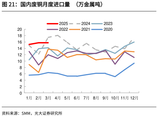 想关注一下国内废铜月度进口量  （万金属吨）