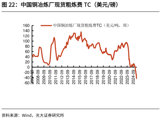 谁能回答中国铜冶炼厂现货粗炼费 TC（美元磅）