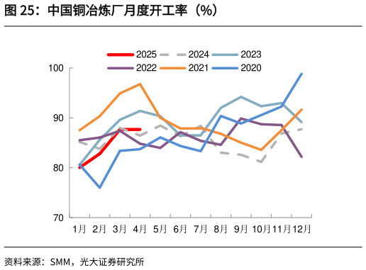 谁知道中国铜冶炼厂月度开工率（%）