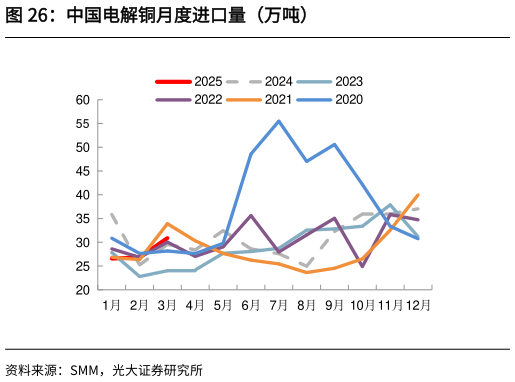 咨询大家中国电解铜月度进口量（万吨）