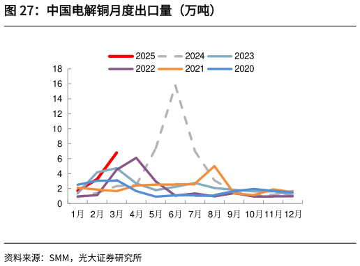 咨询大家中国电解铜月度出口量（万吨）