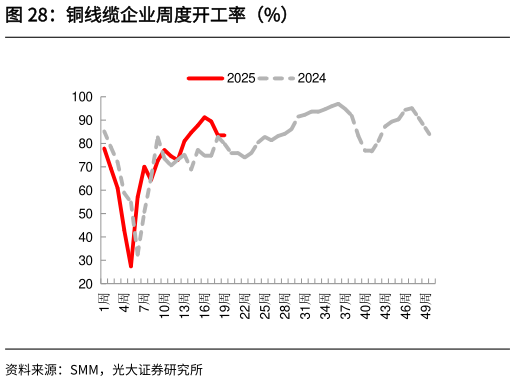 如何看待铜线缆企业周度开工率（%）