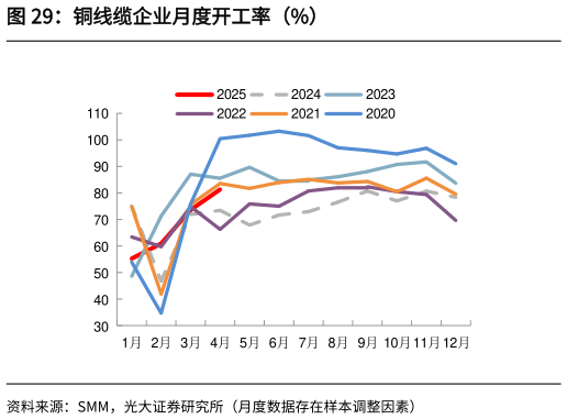 一起讨论下铜线缆企业月度开工率（%）
