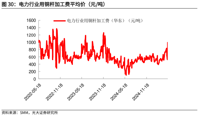 我想了解一下电力行业用铜杆加工费平均价（元吨）