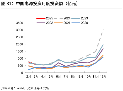 怎样理解中国电源投资月度投资额（亿元）