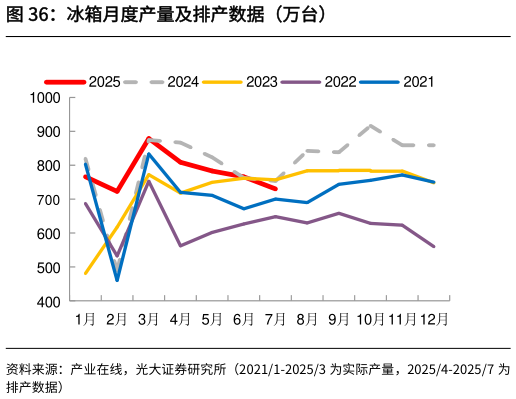 谁知道冰箱月度产量及排产数据（万台）