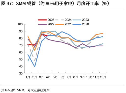 一起讨论下SMM 铜管（约 80%用于家电）月度开工率（%）