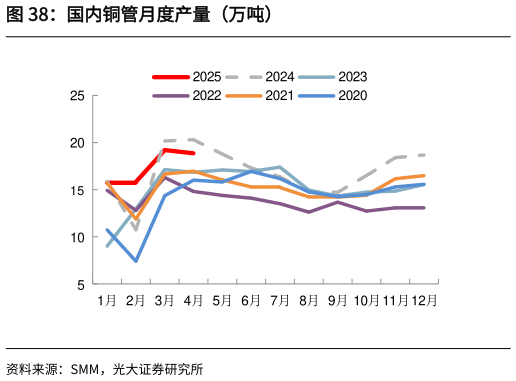 想关注一下国内铜管月度产量（万吨）