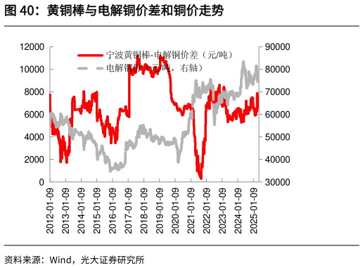 请问一下黄铜棒与电解铜价差和铜价走势