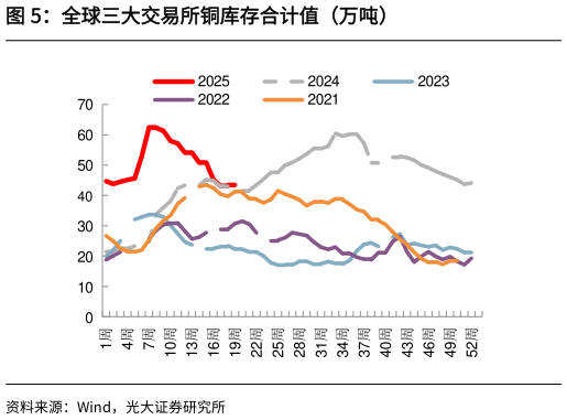 如何了解全球三大交易所铜库存合计值（万吨）