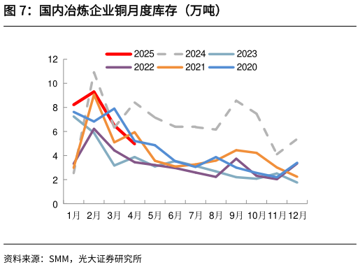 如何才能国内冶炼企业铜月度库存（万吨）