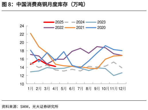 如何解释中国消费商铜月度库存（万吨）