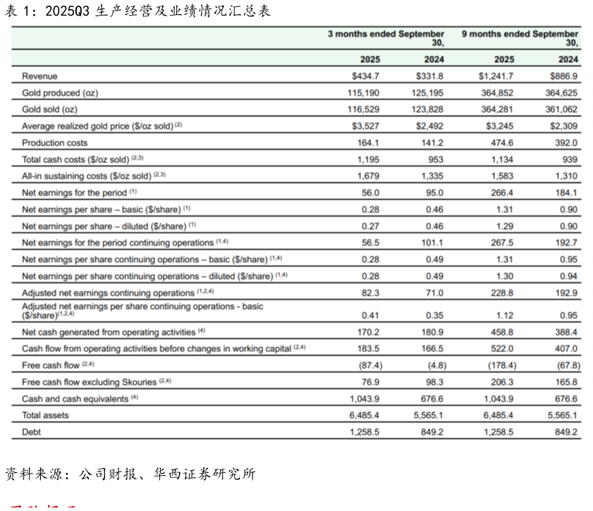 怎样理解2025Q3 生产经营及业绩情况汇总表?
