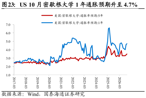 如何了解US 10 月密歇根大学 1 年通胀预期升至 4.7%