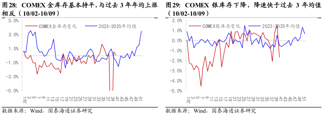 如何才能COMEX 金库存基本持平，与过去 3 年年均上涨COMEX 银库存下降，降速快于过去 3 年均值