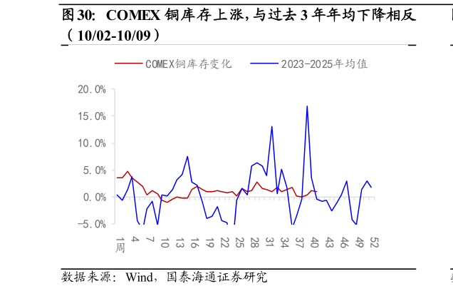 一起讨论下COMEX 铜库存上涨，与过去 3 年年均下降相反