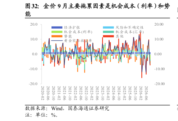 请问一下金价 9 月主要拖累因素是机会成本（利率）和势