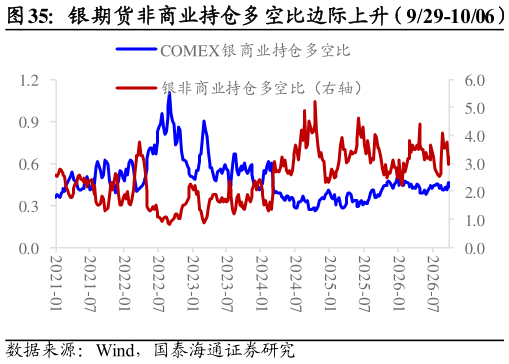 请问一下银期货非商业持仓多空比边际上升（929-1006）