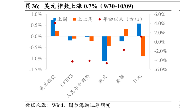 想问下各位网友美元指数上涨 0.7%（930-1009