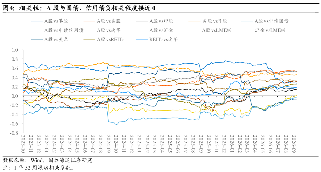 谁能回答相关性：A 股与国债、信用债负相关程度接近 0