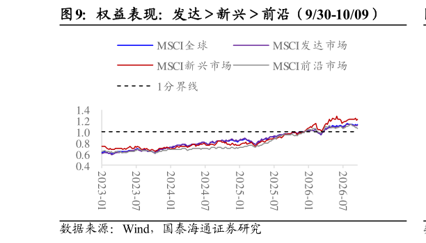 谁能回答权益表现：发达新兴前沿（930-1009）