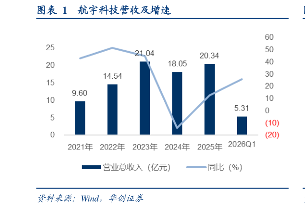 想关注一下航宇科技营收及增速?