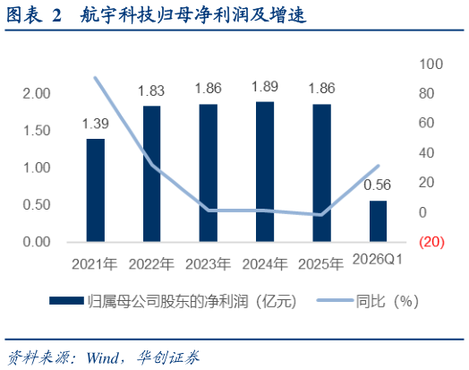 一起讨论下航宇科技归母净利润及增速?